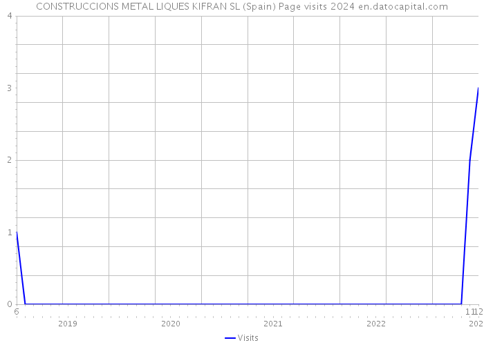 CONSTRUCCIONS METAL LIQUES KIFRAN SL (Spain) Page visits 2024 