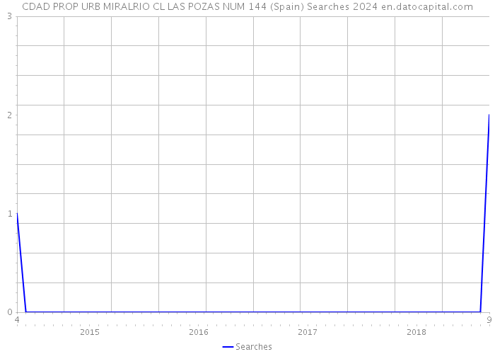 CDAD PROP URB MIRALRIO CL LAS POZAS NUM 144 (Spain) Searches 2024 