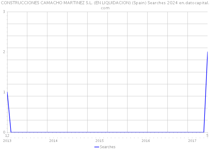 CONSTRUCCIONES CAMACHO MARTINEZ S.L. (EN LIQUIDACION) (Spain) Searches 2024 