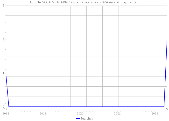 HELENA SOLA MUNIARRIZ (Spain) Searches 2024 