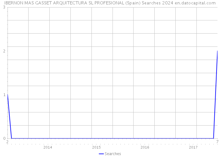 IBERNON MAS GASSET ARQUITECTURA SL PROFESIONAL (Spain) Searches 2024 