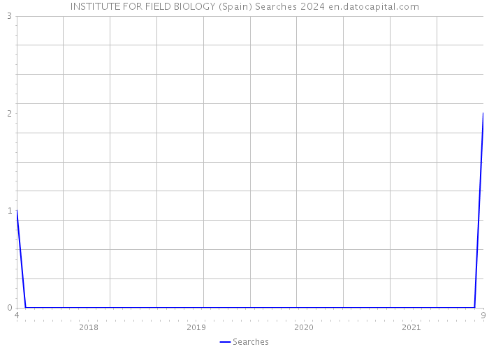 INSTITUTE FOR FIELD BIOLOGY (Spain) Searches 2024 