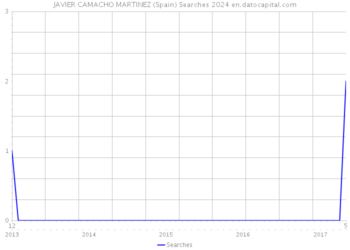 JAVIER CAMACHO MARTINEZ (Spain) Searches 2024 