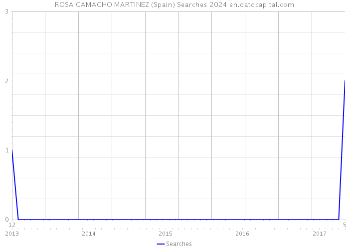 ROSA CAMACHO MARTINEZ (Spain) Searches 2024 