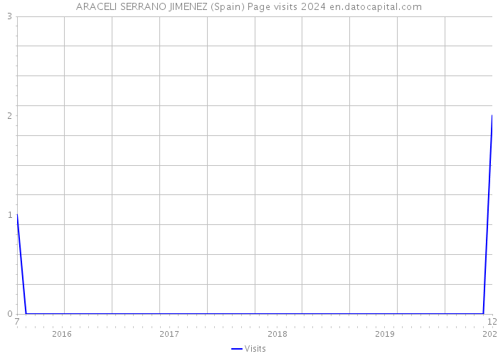 ARACELI SERRANO JIMENEZ (Spain) Page visits 2024 