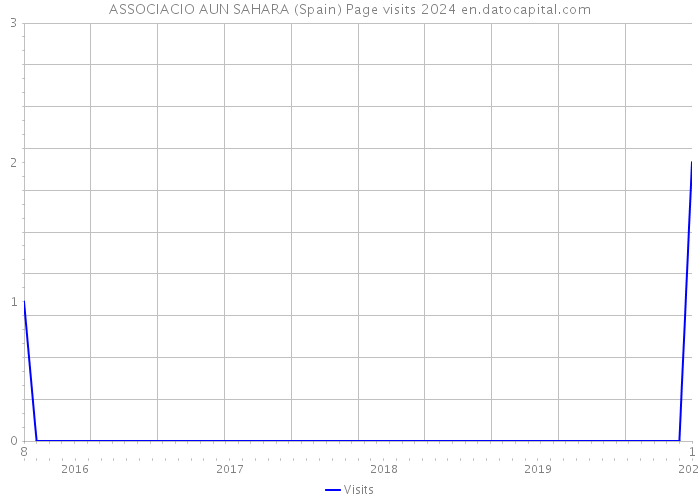 ASSOCIACIO AUN SAHARA (Spain) Page visits 2024 