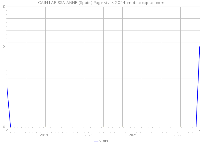 CAIN LARISSA ANNE (Spain) Page visits 2024 