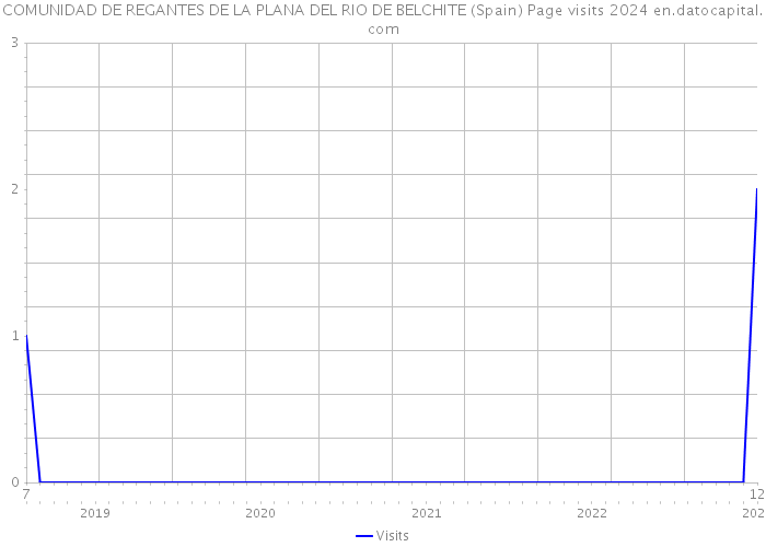 COMUNIDAD DE REGANTES DE LA PLANA DEL RIO DE BELCHITE (Spain) Page visits 2024 