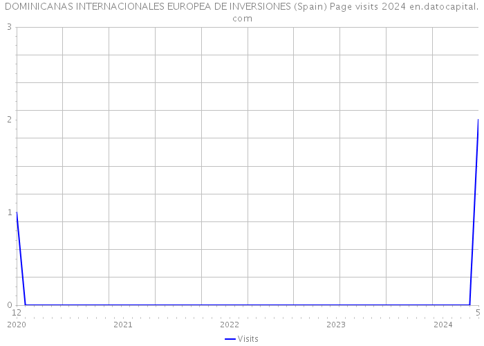 DOMINICANAS INTERNACIONALES EUROPEA DE INVERSIONES (Spain) Page visits 2024 