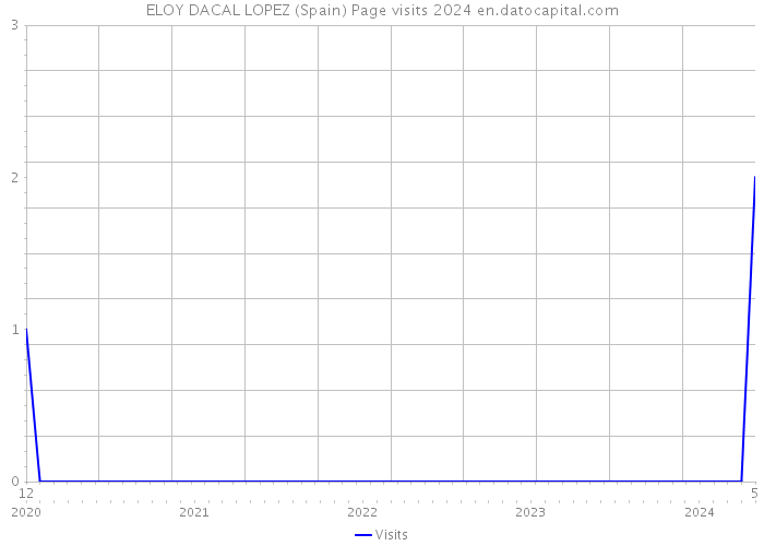 ELOY DACAL LOPEZ (Spain) Page visits 2024 