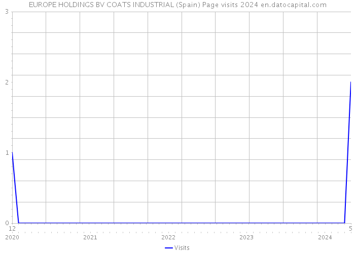 EUROPE HOLDINGS BV COATS INDUSTRIAL (Spain) Page visits 2024 