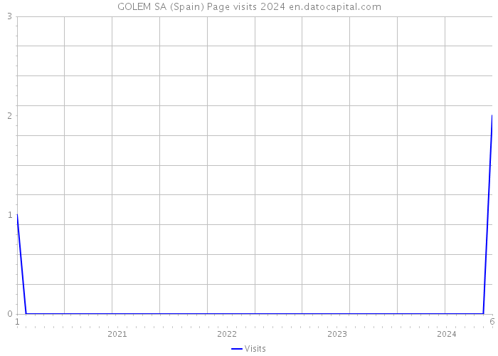 GOLEM SA (Spain) Page visits 2024 