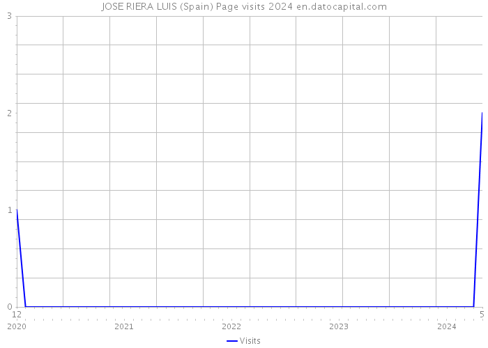 JOSE RIERA LUIS (Spain) Page visits 2024 