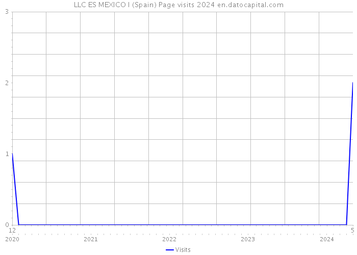 LLC ES MEXICO I (Spain) Page visits 2024 