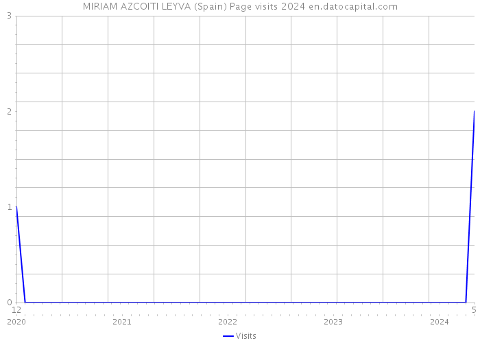 MIRIAM AZCOITI LEYVA (Spain) Page visits 2024 