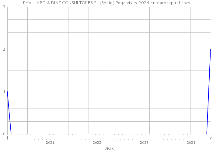 PAVILLARD & DIAZ CONSULTORES SL (Spain) Page visits 2024 