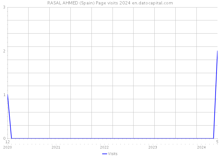 RASAL AHMED (Spain) Page visits 2024 