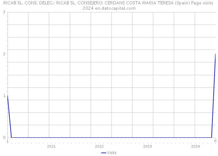 RICAB SL. CONS. DELEG.: RICAB SL. CONSEJERO: CERDANS COSTA MARIA TERESA (Spain) Page visits 2024 