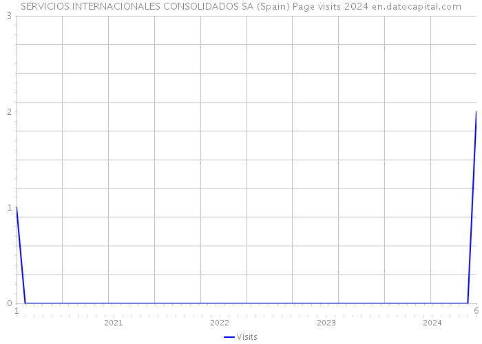 SERVICIOS INTERNACIONALES CONSOLIDADOS SA (Spain) Page visits 2024 