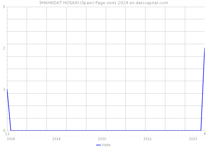 SHAHADAT HOSAIN (Spain) Page visits 2024 