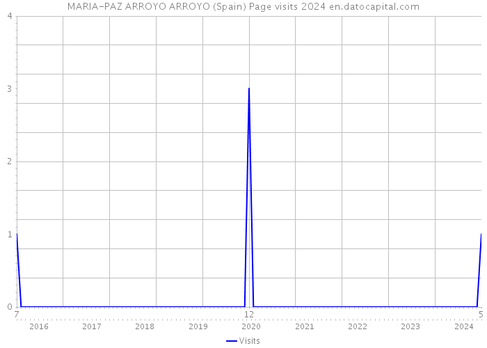 MARIA-PAZ ARROYO ARROYO (Spain) Page visits 2024 