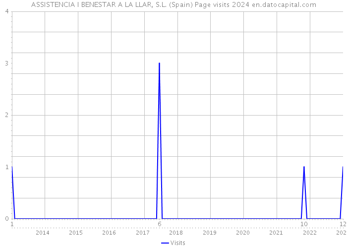 ASSISTENCIA I BENESTAR A LA LLAR, S.L. (Spain) Page visits 2024 
