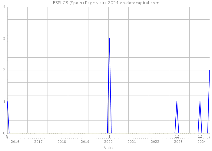 ESPI CB (Spain) Page visits 2024 