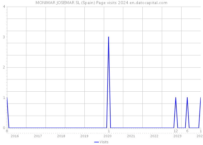 MONIMAR JOSEMAR SL (Spain) Page visits 2024 