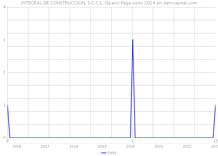 INTEGRAL DE CONSTRUCCION, S.C.C.L. (Spain) Page visits 2024 