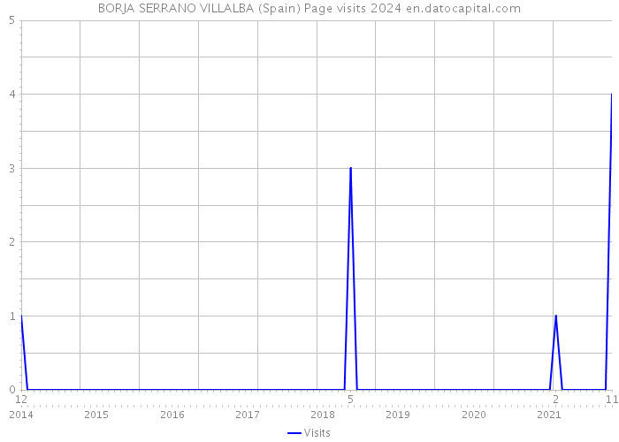 BORJA SERRANO VILLALBA (Spain) Page visits 2024 