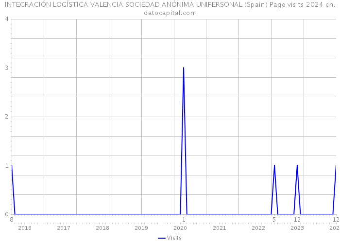 INTEGRACIÓN LOGÍSTICA VALENCIA SOCIEDAD ANÓNIMA UNIPERSONAL (Spain) Page visits 2024 