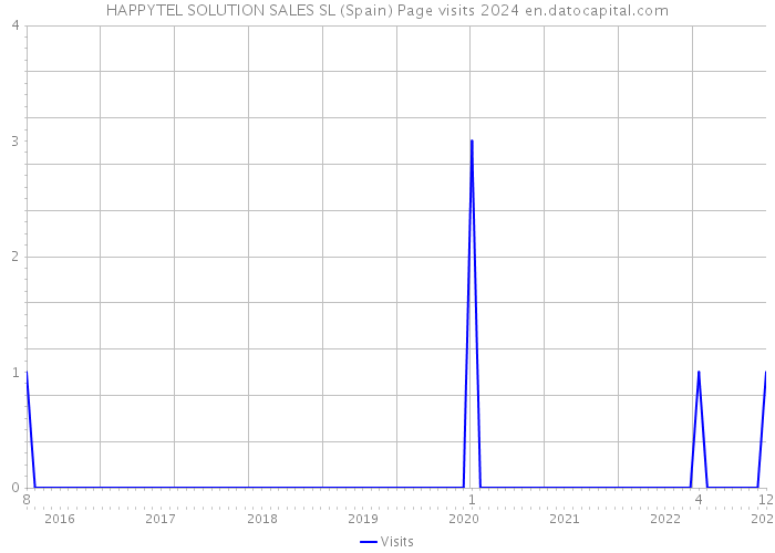 HAPPYTEL SOLUTION SALES SL (Spain) Page visits 2024 