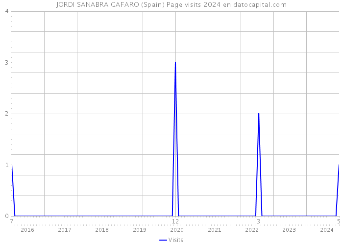 JORDI SANABRA GAFARO (Spain) Page visits 2024 
