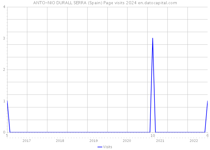 ANTO-NIO DURALL SERRA (Spain) Page visits 2024 