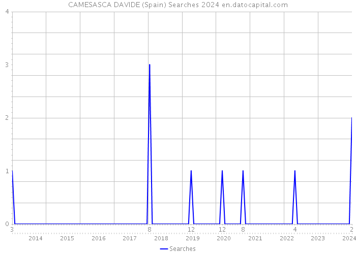 CAMESASCA DAVIDE (Spain) Searches 2024 