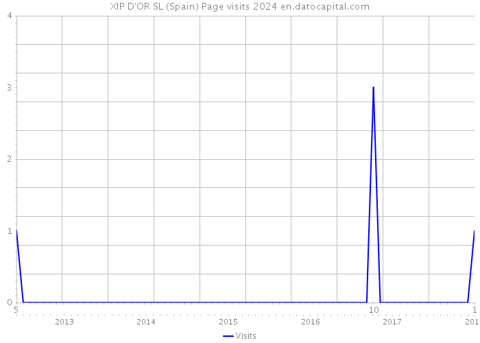 XIP D'OR SL (Spain) Page visits 2024 