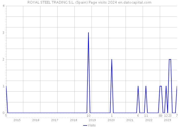 ROYAL STEEL TRADING S.L. (Spain) Page visits 2024 