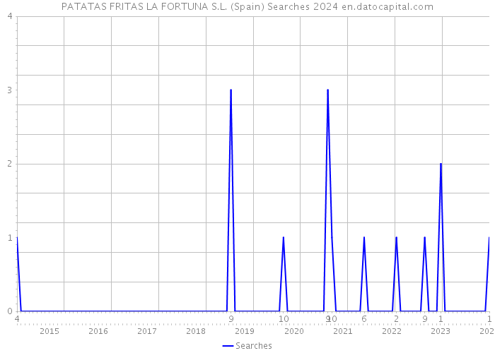 PATATAS FRITAS LA FORTUNA S.L. (Spain) Searches 2024 