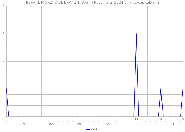 BERANE MORENO DE ERRAZTI (Spain) Page visits 2024 
