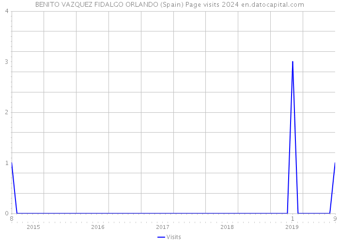 BENITO VAZQUEZ FIDALGO ORLANDO (Spain) Page visits 2024 