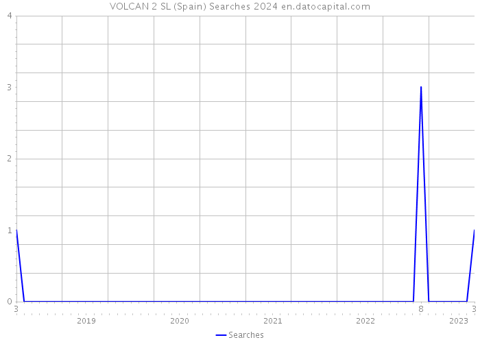 VOLCAN 2 SL (Spain) Searches 2024 