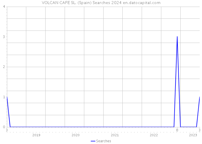 VOLCAN CAFE SL. (Spain) Searches 2024 