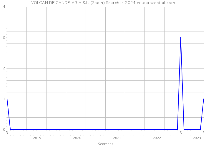VOLCAN DE CANDELARIA S.L. (Spain) Searches 2024 