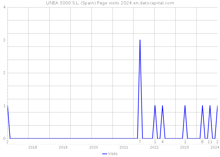 LINEA 3000 S.L. (Spain) Page visits 2024 