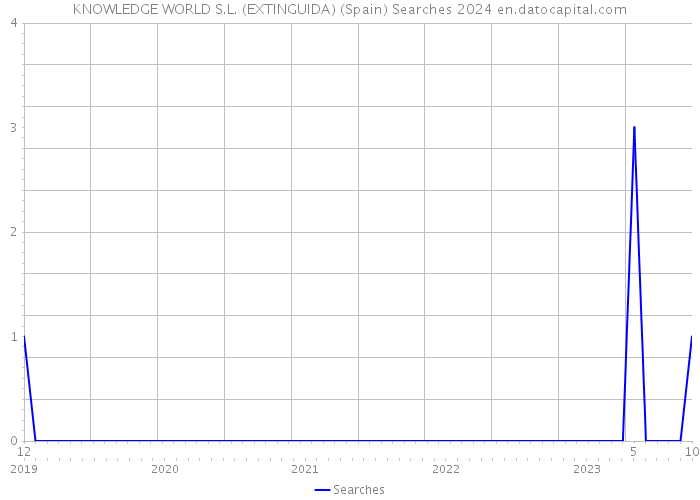 KNOWLEDGE WORLD S.L. (EXTINGUIDA) (Spain) Searches 2024 