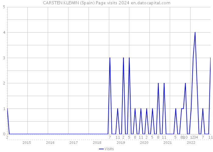 CARSTEN KLEWIN (Spain) Page visits 2024 