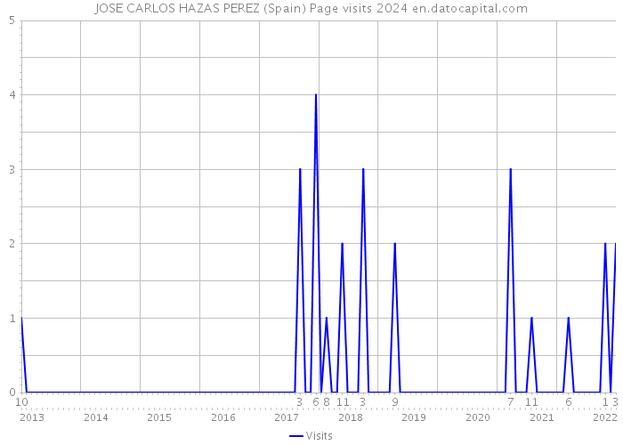 JOSE CARLOS HAZAS PEREZ (Spain) Page visits 2024 