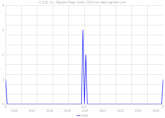 C.D.E. S.L. (Spain) Page visits 2024 