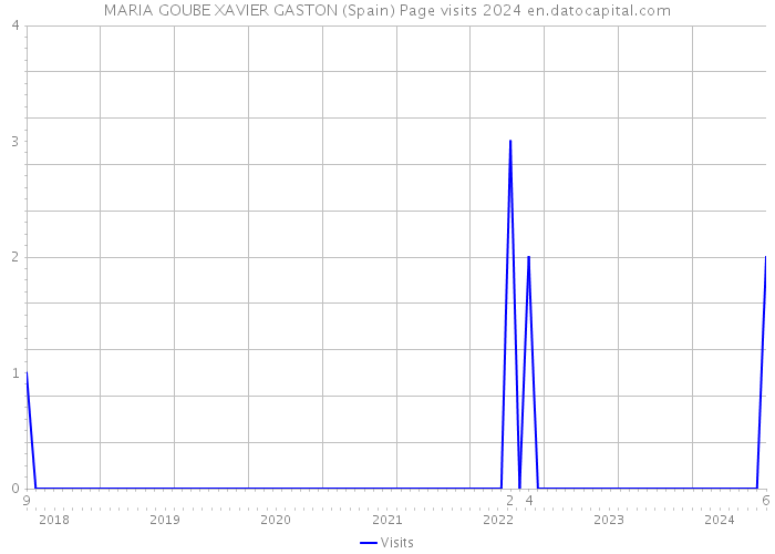 MARIA GOUBE XAVIER GASTON (Spain) Page visits 2024 
