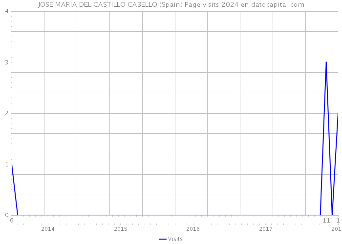 JOSE MARIA DEL CASTILLO CABELLO (Spain) Page visits 2024 